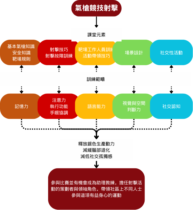 Golden Go Flow Chart